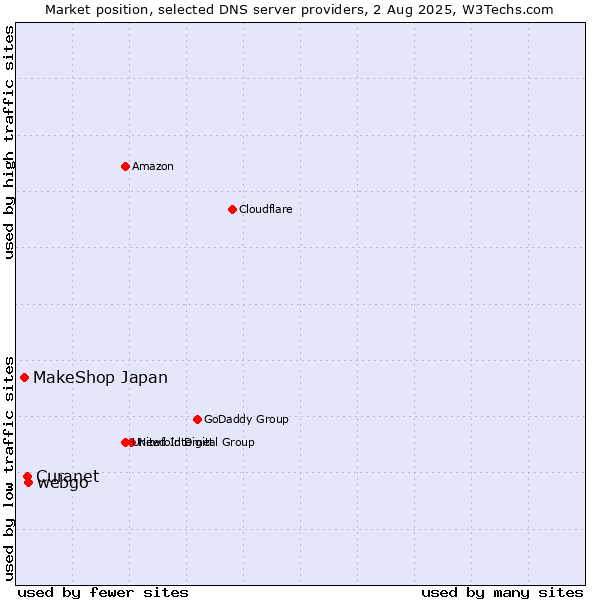 Market position of webgo vs. Curanet vs. MakeShop Japan