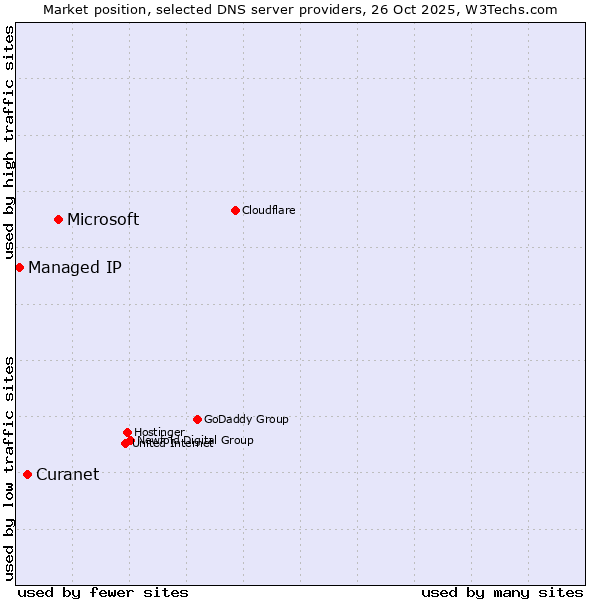 Market position of Microsoft vs. Curanet vs. Managed IP