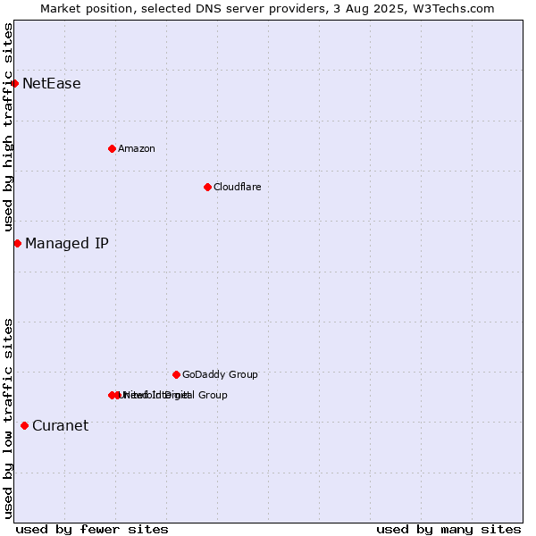 Market position of Curanet vs. Managed IP vs. NetEase