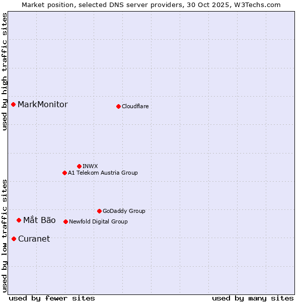 Market position of Mắt Bão vs. Curanet vs. MarkMonitor