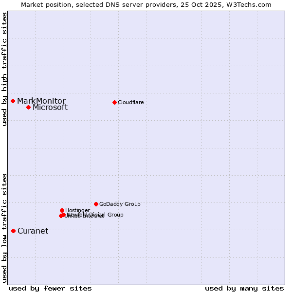 Market position of Microsoft vs. Curanet vs. MarkMonitor