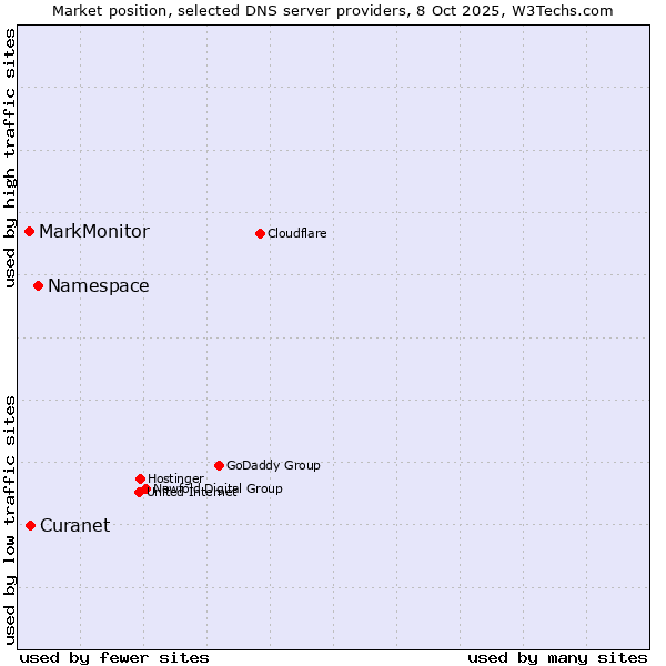 Market position of Namespace vs. Curanet vs. MarkMonitor