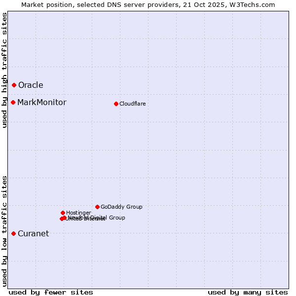 Market position of Oracle vs. Curanet vs. MarkMonitor