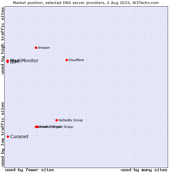Market position of Curanet vs. MarkMonitor vs. IBM