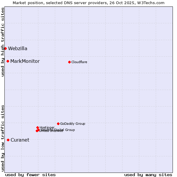 Market position of Curanet vs. MarkMonitor vs. Webzilla
