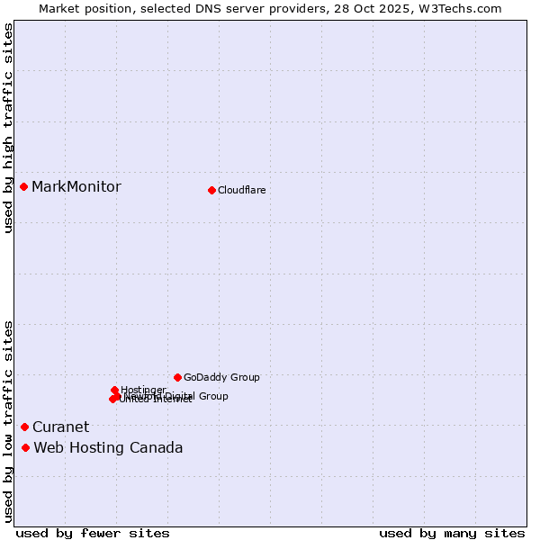 Market position of Web Hosting Canada vs. Curanet vs. MarkMonitor