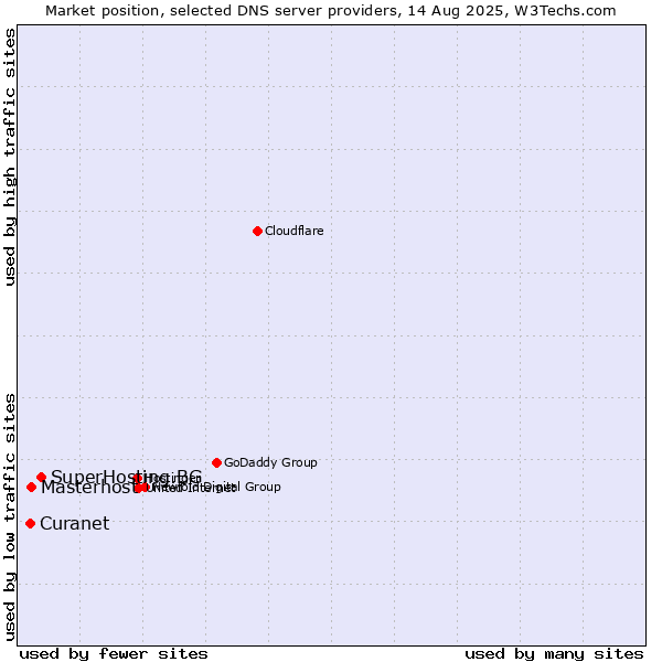 Market position of SuperHosting.BG vs. Masterhost vs. Curanet