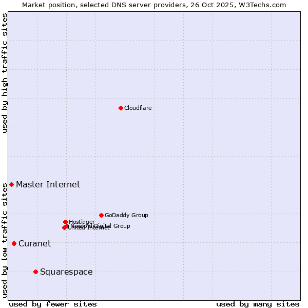 Market position of Squarespace vs. Curanet vs. Master Internet