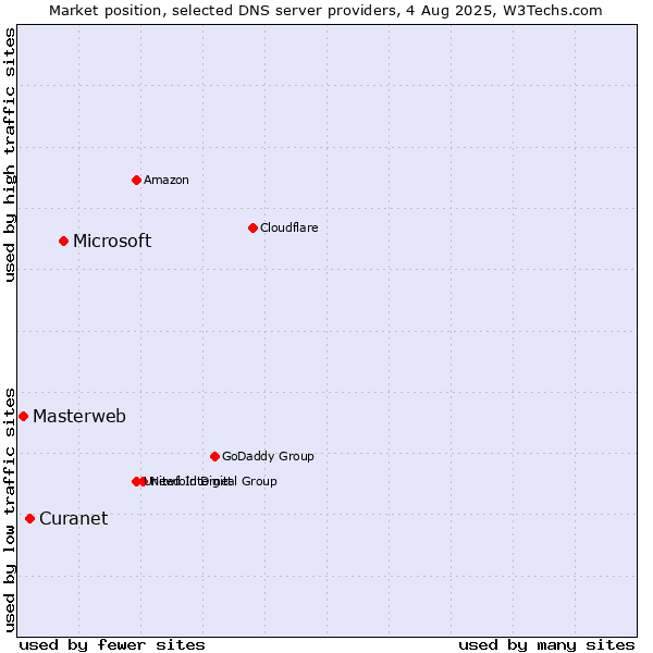 Market position of Microsoft vs. Curanet vs. Masterweb