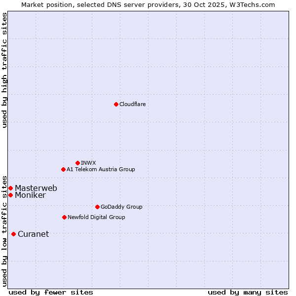 Market position of Curanet vs. Masterweb vs. Moniker