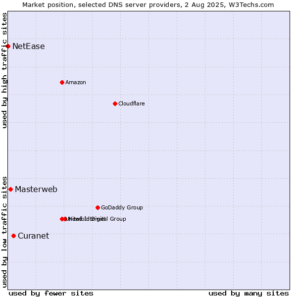 Market position of Curanet vs. Masterweb vs. NetEase