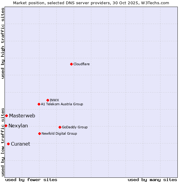 Market position of Curanet vs. Masterweb vs. Nexylan