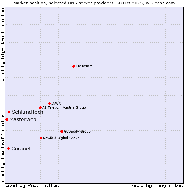 Market position of SchlundTech vs. Curanet vs. Masterweb