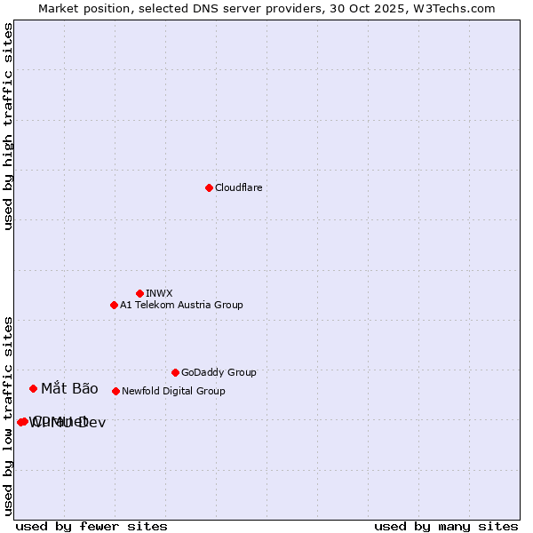Market position of Mắt Bão vs. Curanet vs. WPMU Dev