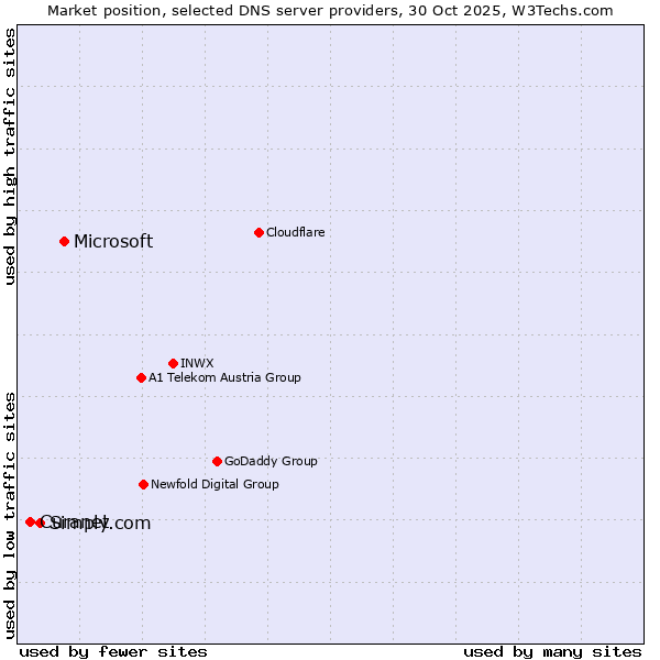 Market position of Microsoft vs. Simply.com vs. Curanet