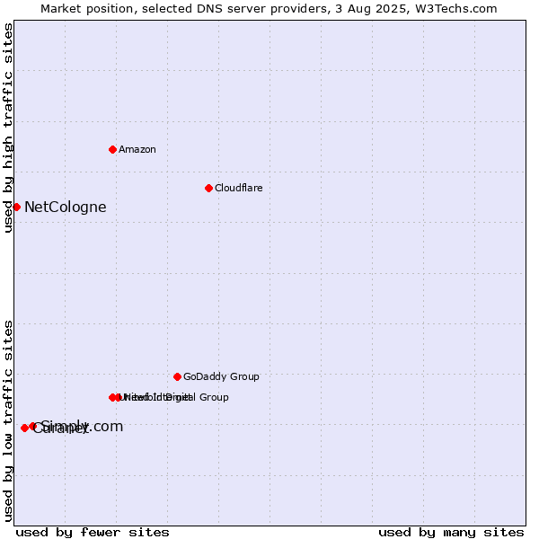 Market position of Simply.com vs. Curanet vs. NetCologne