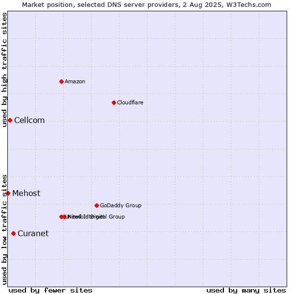 Market position of Curanet vs. Cellcom vs. Mehost