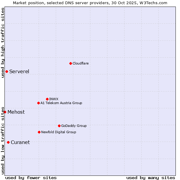 Market position of Curanet vs. Serverel vs. Mehost