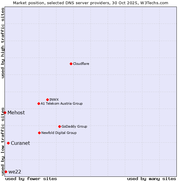 Market position of Curanet vs. we22 vs. Mehost