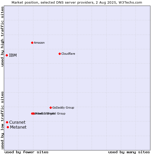 Market position of Metanet vs. Curanet vs. IBM