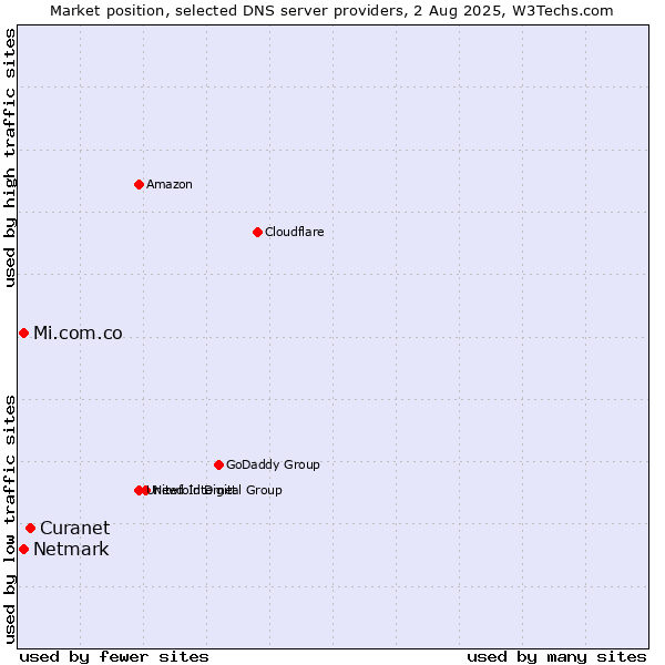 Market position of Curanet vs. Mi.com.co vs. Netmark
