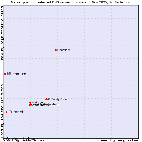Market position of Curanet vs. Mi.com.co vs. Webhost Python
