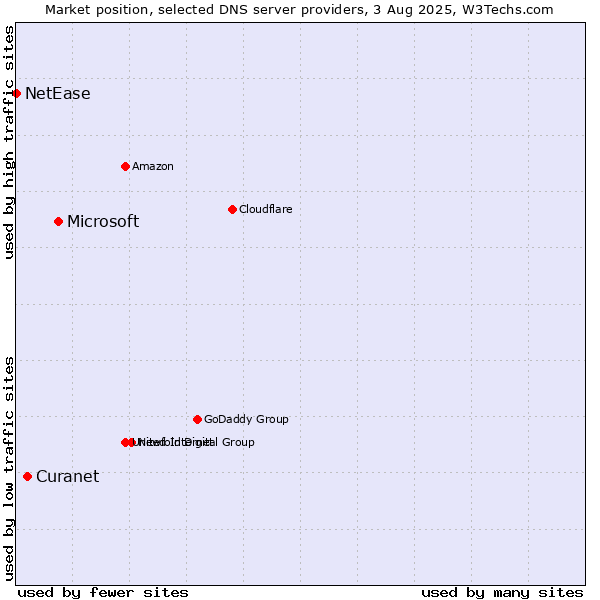 Market position of Microsoft vs. Curanet vs. NetEase