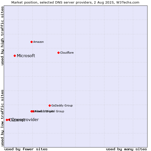 Market position of Microsoft vs. Openprovider vs. Curanet
