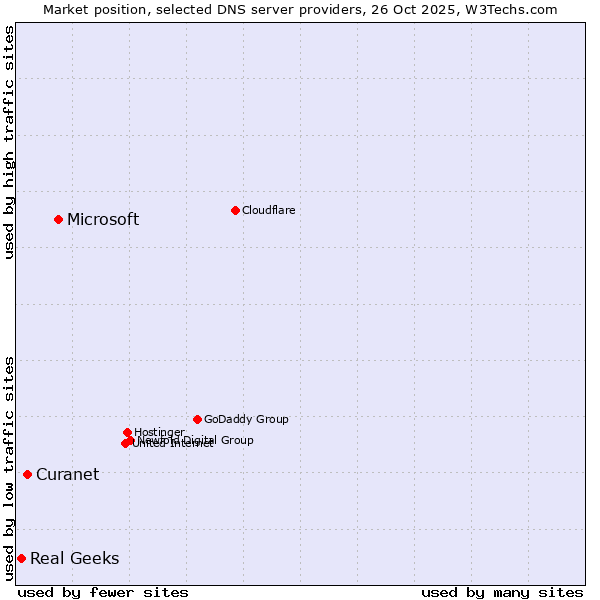 Market position of Microsoft vs. Curanet vs. Real Geeks