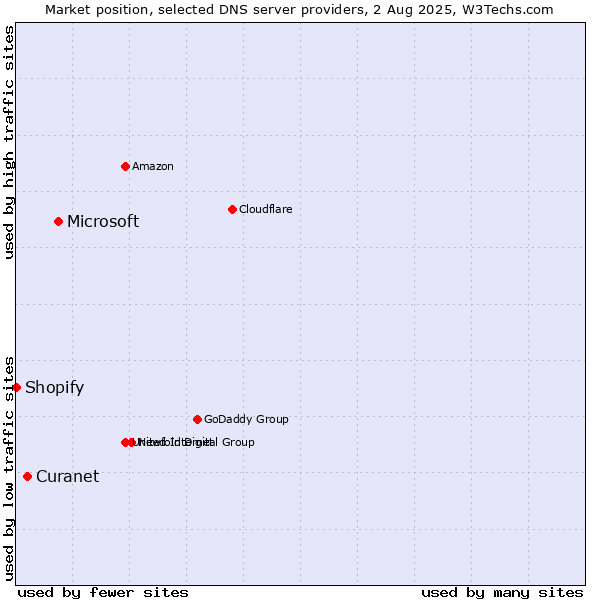 Market position of Microsoft vs. Curanet vs. Shopify