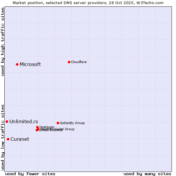 Market position of Microsoft vs. Curanet vs. Unlimited.rs