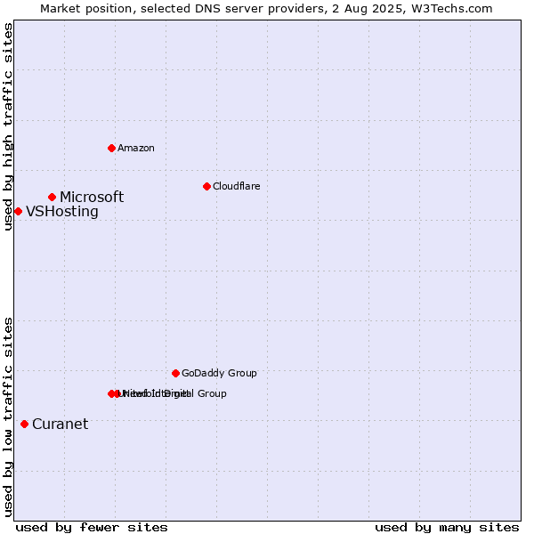 Market position of Microsoft vs. Curanet vs. VSHosting