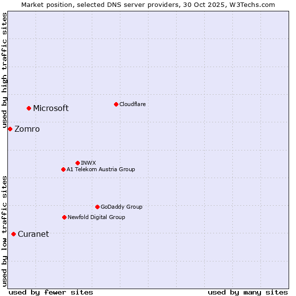 Market position of Microsoft vs. Curanet vs. Zomro