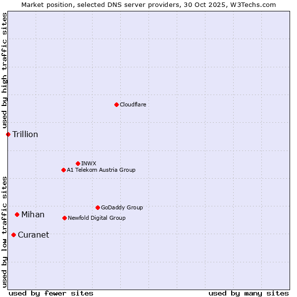 Market position of Mihan vs. Curanet vs. Trillion