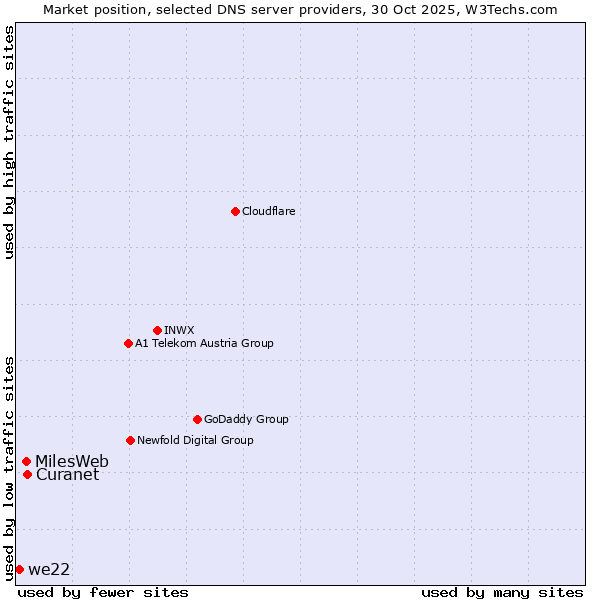 Market position of Curanet vs. MilesWeb vs. we22