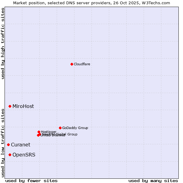 Market position of MiroHost vs. OpenSRS vs. Curanet