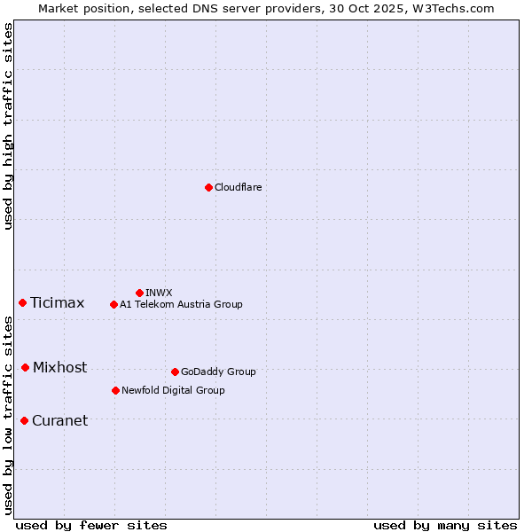 Market position of Mixhost vs. Curanet vs. Ticimax