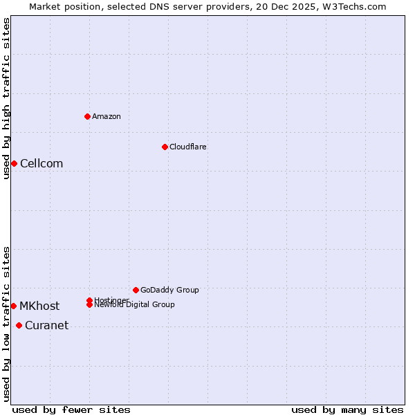 Market position of Curanet vs. Cellcom vs. MKhost