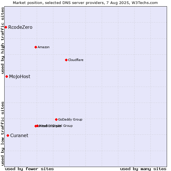 Market position of Curanet vs. MojoHost vs. RcodeZero
