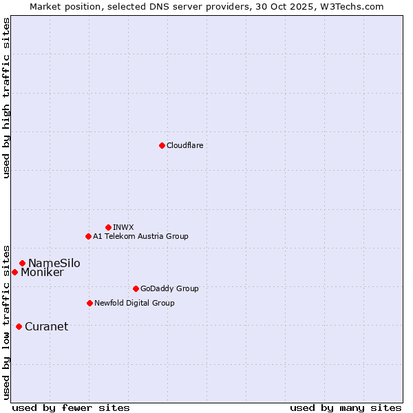 Market position of NameSilo vs. Curanet vs. Moniker
