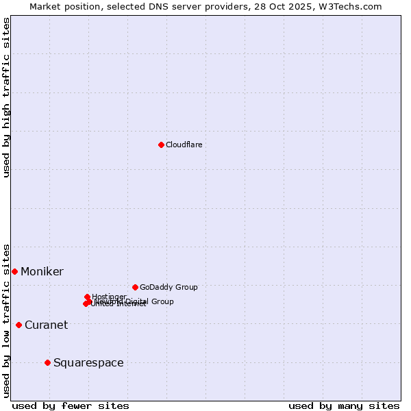 Market position of Squarespace vs. Curanet vs. Moniker
