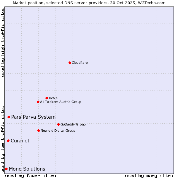 Market position of Pars Parva System vs. Curanet vs. Mono Solutions