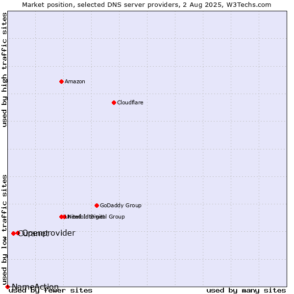 Market position of Openprovider vs. Curanet vs. NameAction