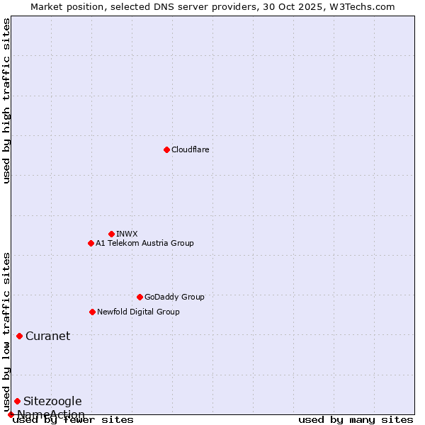Market position of Curanet vs. Sitezoogle vs. NameAction
