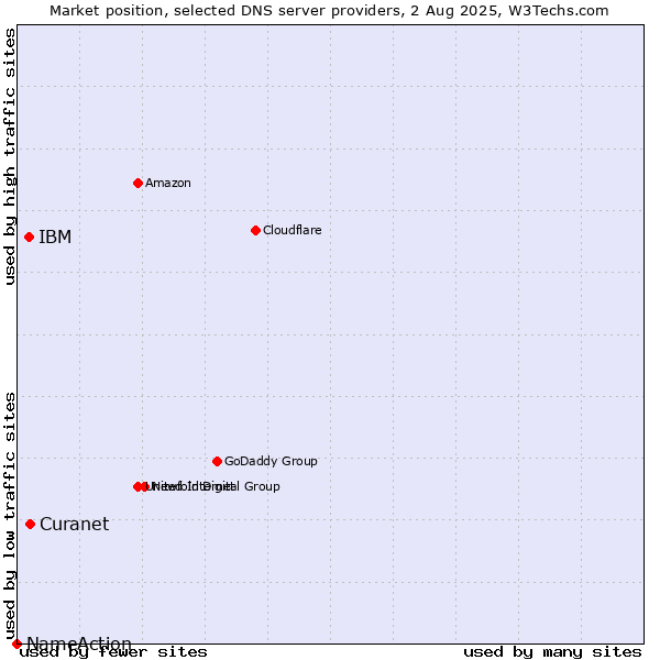 Market position of Curanet vs. IBM vs. NameAction