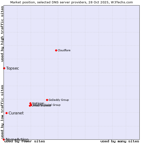Market position of Curanet vs. Topsec vs. NameAction