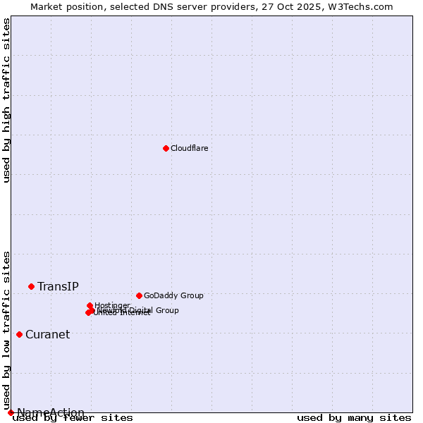 Market position of TransIP vs. Curanet vs. NameAction