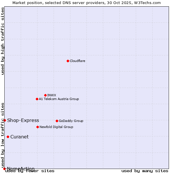 Market position of Curanet vs. Shop-Express vs. NameAction