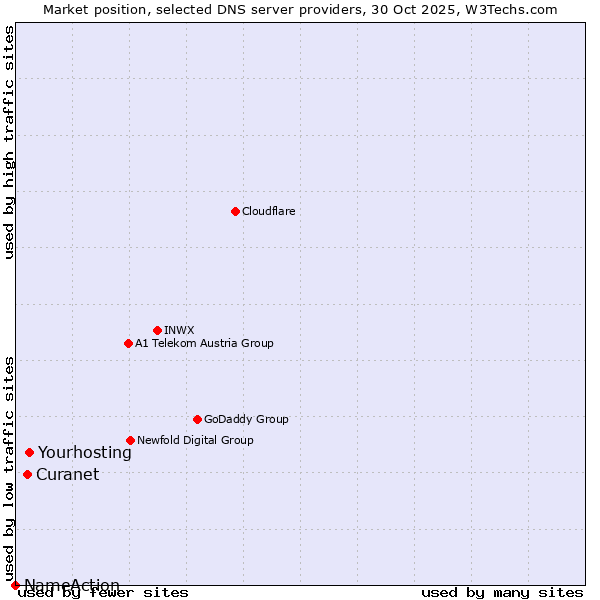 Market position of Yourhosting vs. Curanet vs. NameAction