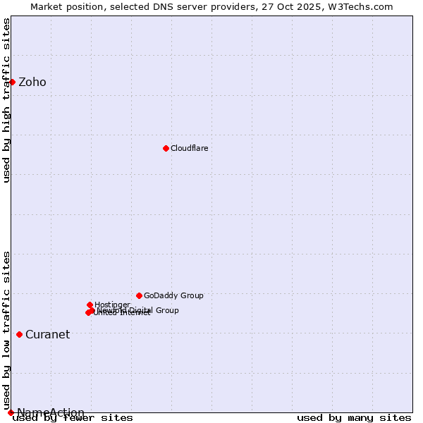 Market position of Curanet vs. Zoho vs. NameAction